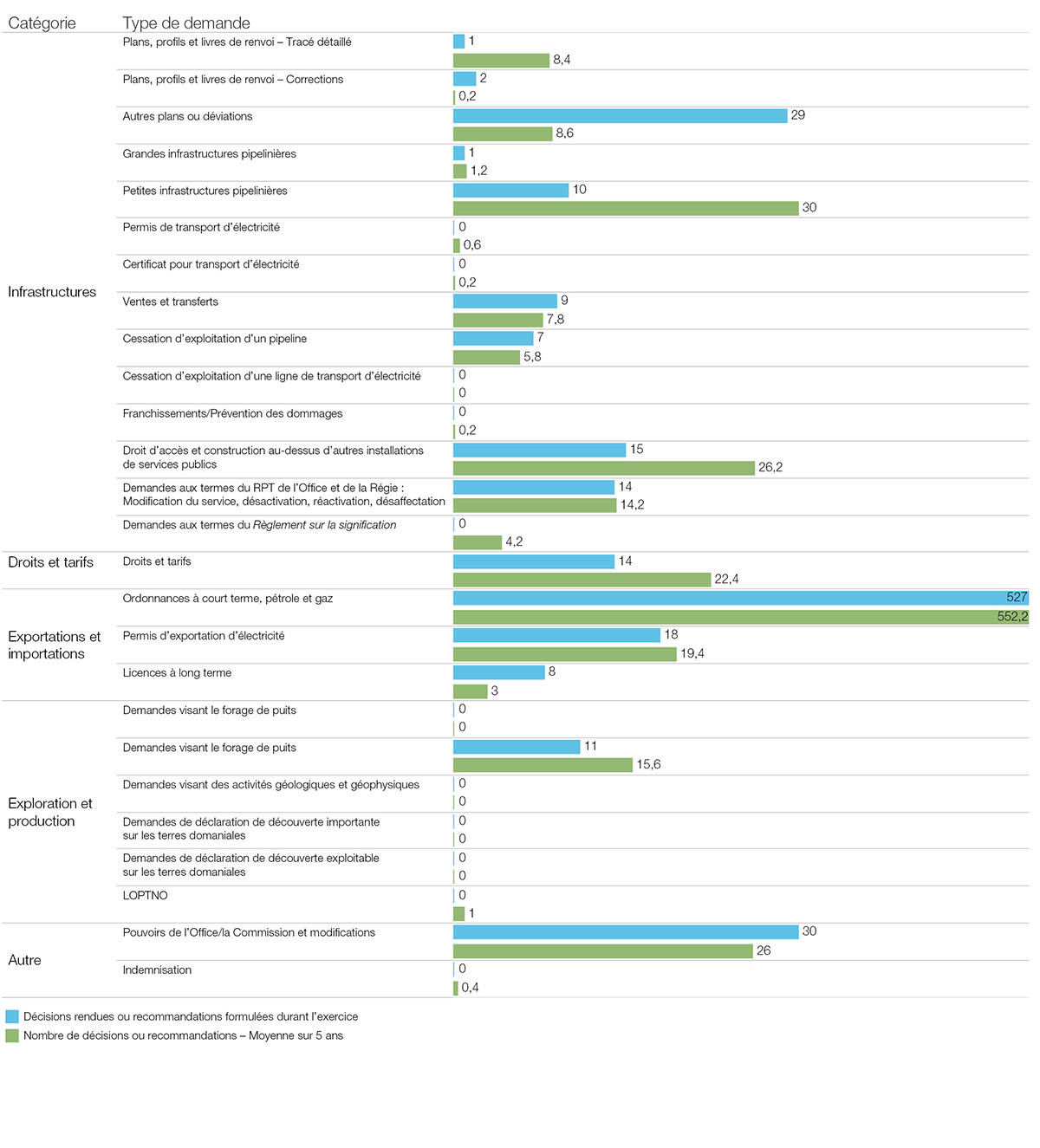 Visualisation&nbsp;B.3&nbsp;: Détails des travaux en 2022&ndash;2023 &ndash; Décisions et recommandations
