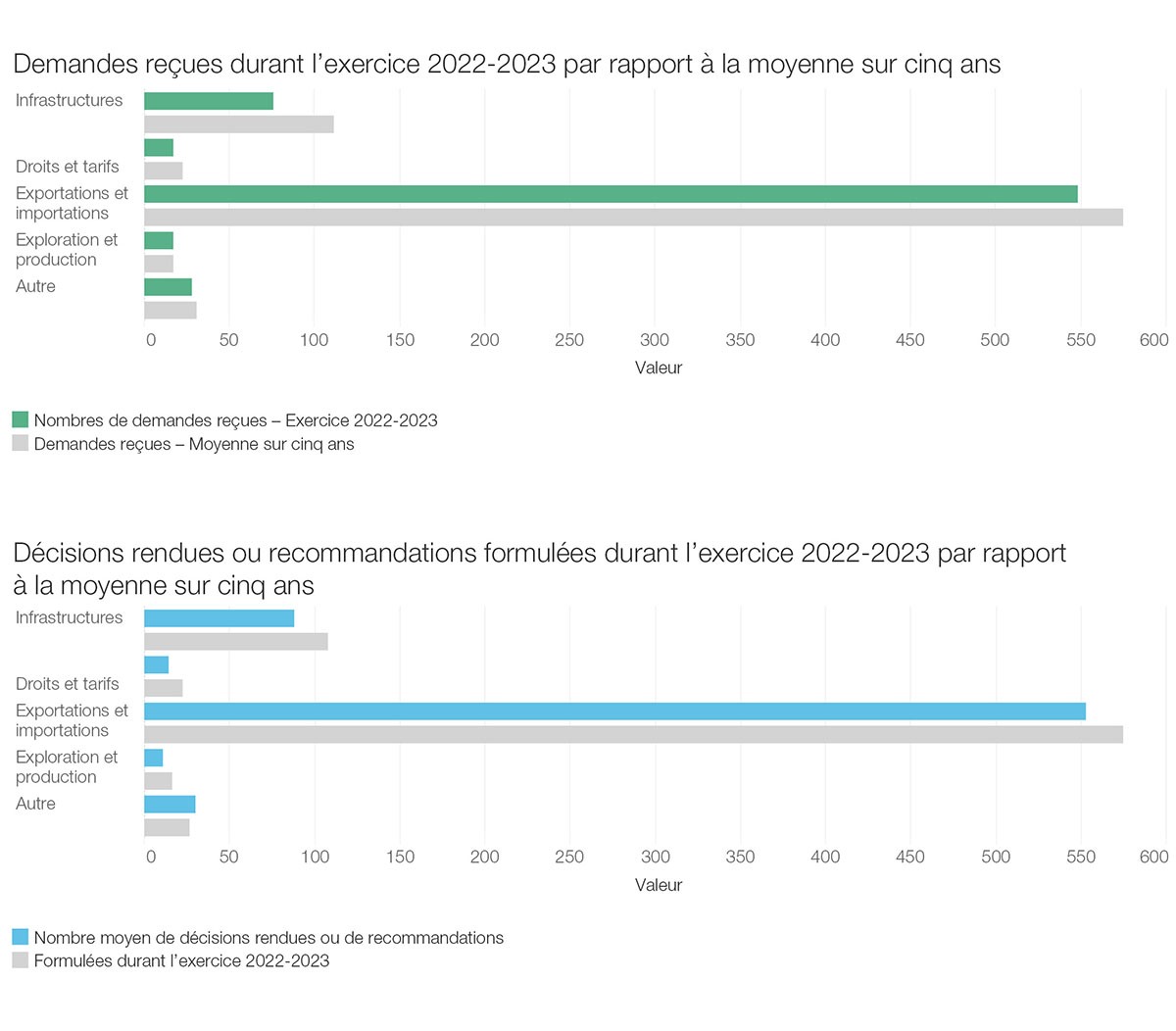 Demandes reçues durant l’exercice 2022&ndash;2023 par rapport à la moyenne sur cinq&nbsp;ans et décisions rendues ou recommandations formulées durant l’exercice 2022-2023 par rapport à la moyenne sur cinq&nbsp;ans