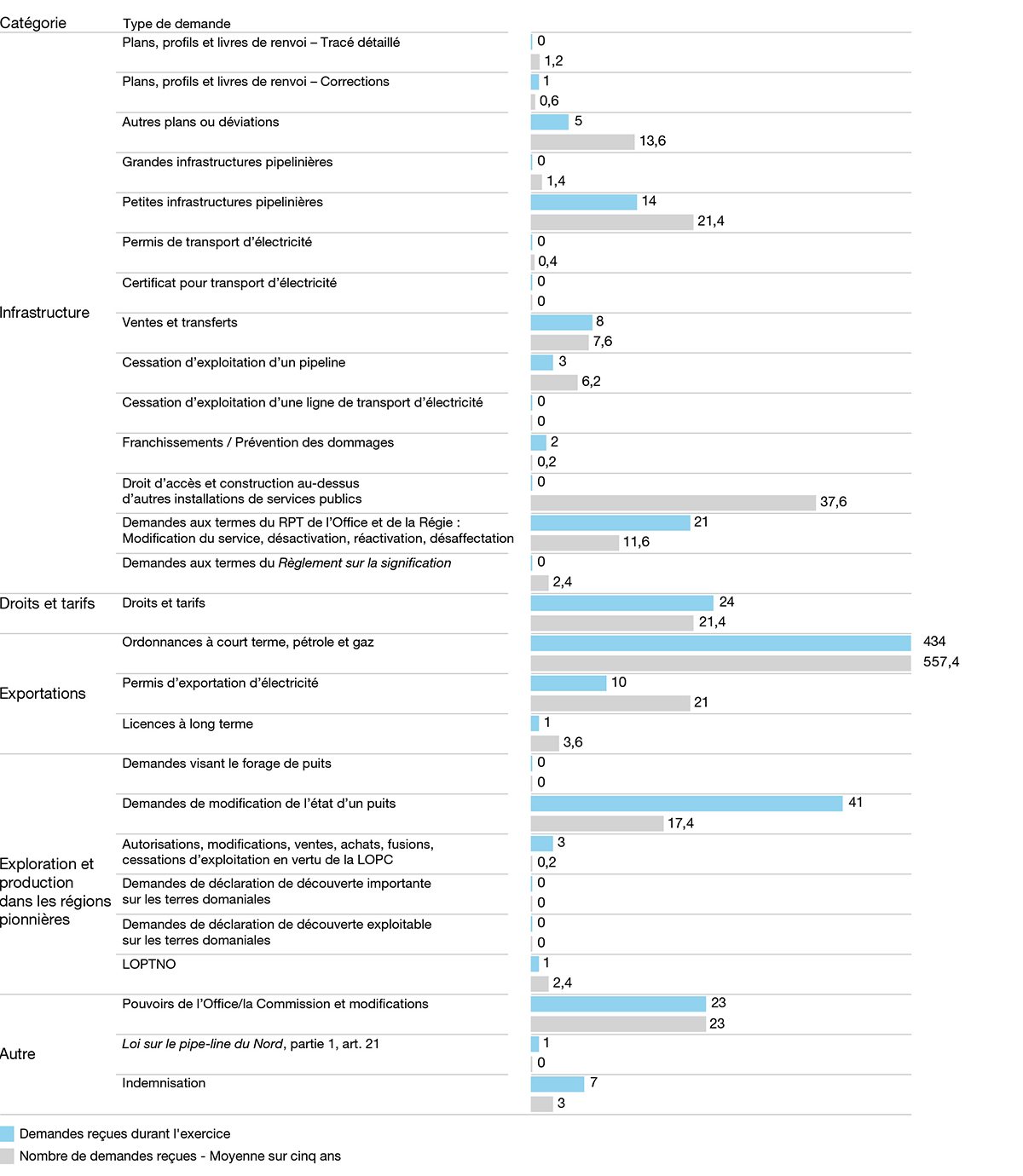Visualisation&ndash;B.2&ndash;: Détails des travaux à la suite de demandes en 2023&ndash;2024