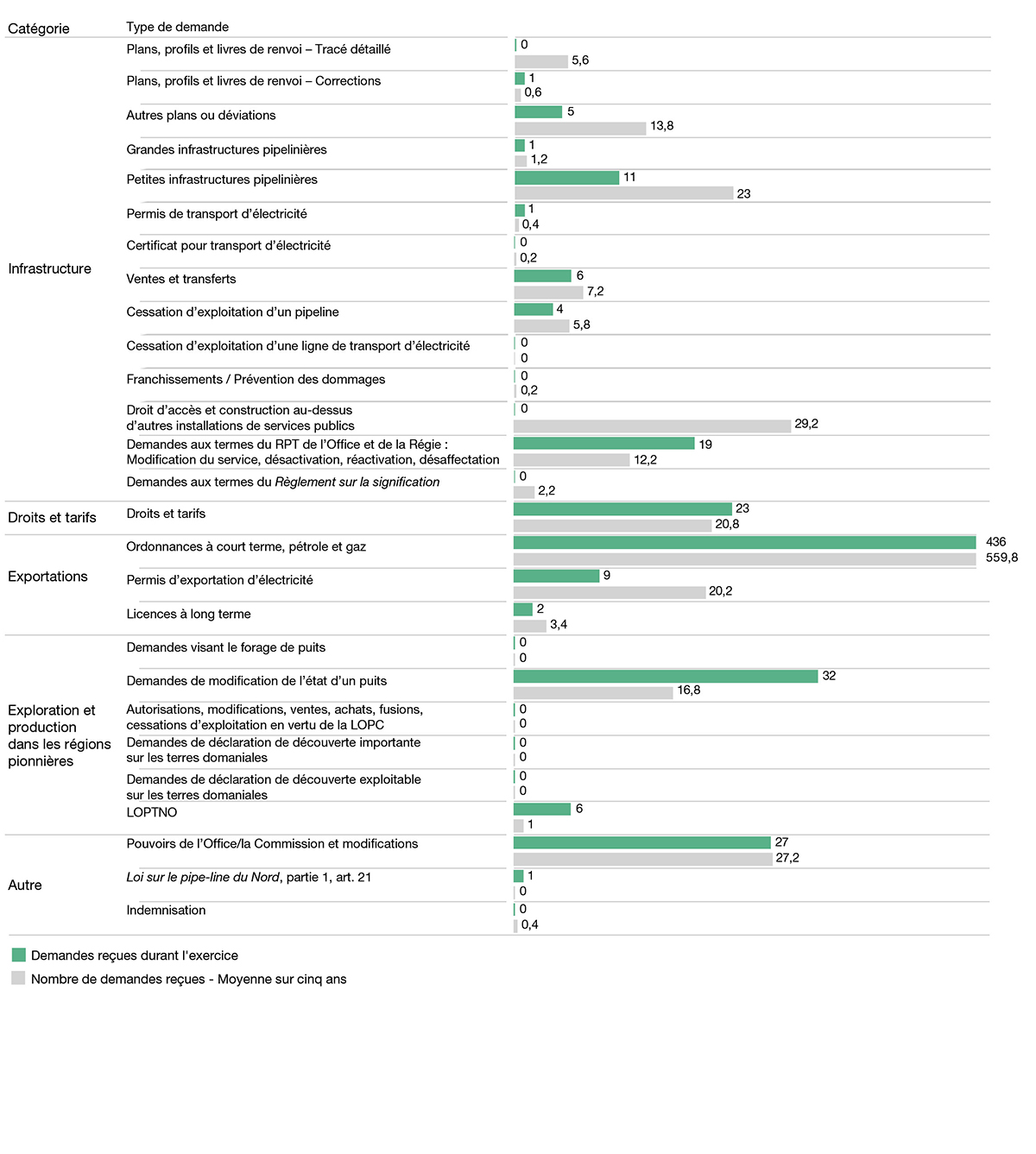 Visualisation&nbsp;B.3&nbsp;: Détails des travaux en 2023&ndash;2024 &ndash; Décisions et recommandations