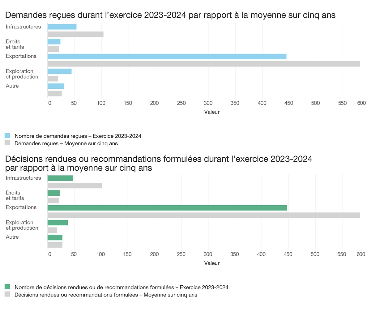 Demandes reçues durant l’exercice 2023&ndash;2024 par rapport à la moyenne sur cinq&nbsp;ans et décisions rendues ou recommandations formulées durant l’exercice 2023-2024 par rapport à la moyenne sur cinq&nbsp;ans