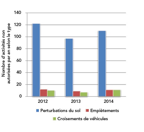 Figure 14 : Activités non autorisées selon le type