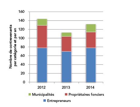 Figure 15 : Catégories de contrevenants