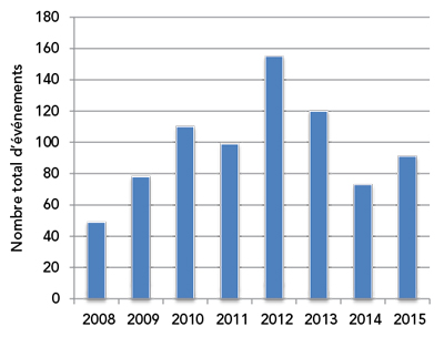 Figure&nbsp;1&nbsp;: Nombre total d’événements ayant causé des incidents au sens du Règlement sur les pipelines terrestres, de 2008 à 2015