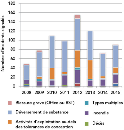 Figure&nbsp;2&nbsp;: Nombre d’incidents selon le type, de 2008 à 2015