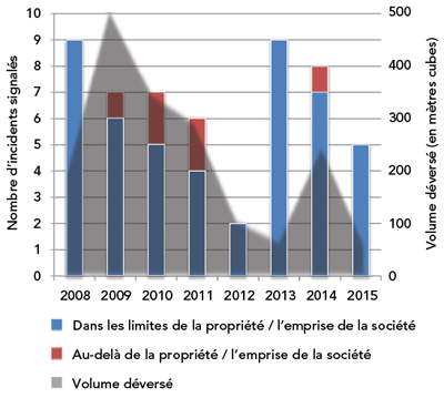 Figure&nbsp;3&nbsp;: Volume total des déversements de liquides signalés aux termes du RPT, 2008-2015