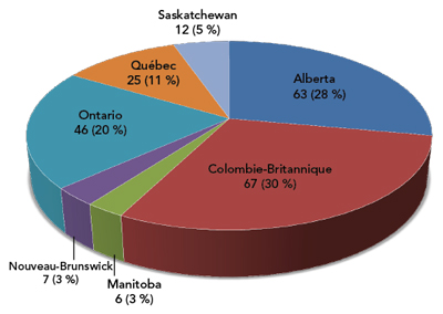Figure&nbsp;4&nbsp;: Activités non autorisées par province en 2015