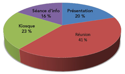 Figure&nbsp;5&nbsp;: Forme d’engagement
