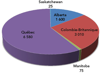 Figure&nbsp;6&nbsp;: Participants, selon la provincetendees by Province