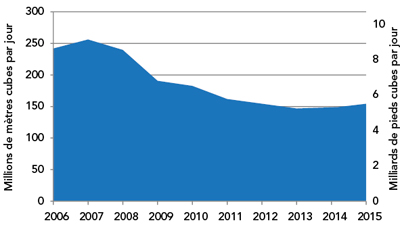 Figure&nbsp;8&nbsp;: Exportations nettes de gaz naturel, de 2006 à 2015 (exportations moins importations)