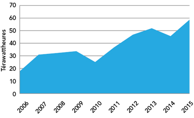Figure&nbsp;9&nbsp;: Exportations nettes d’électricité, de 2006 à 2015 (exportations moins importations)