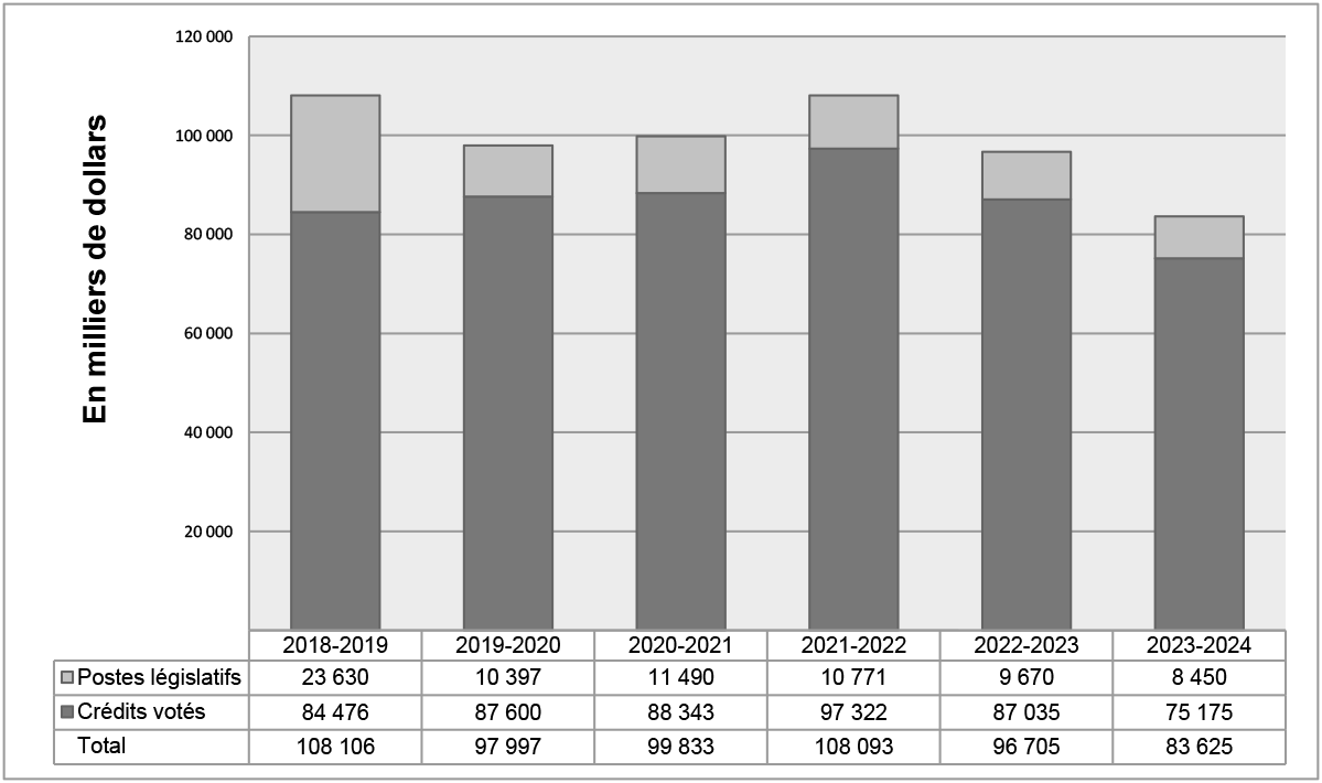Graphique des tendances ministérielles relatives aux dépenses