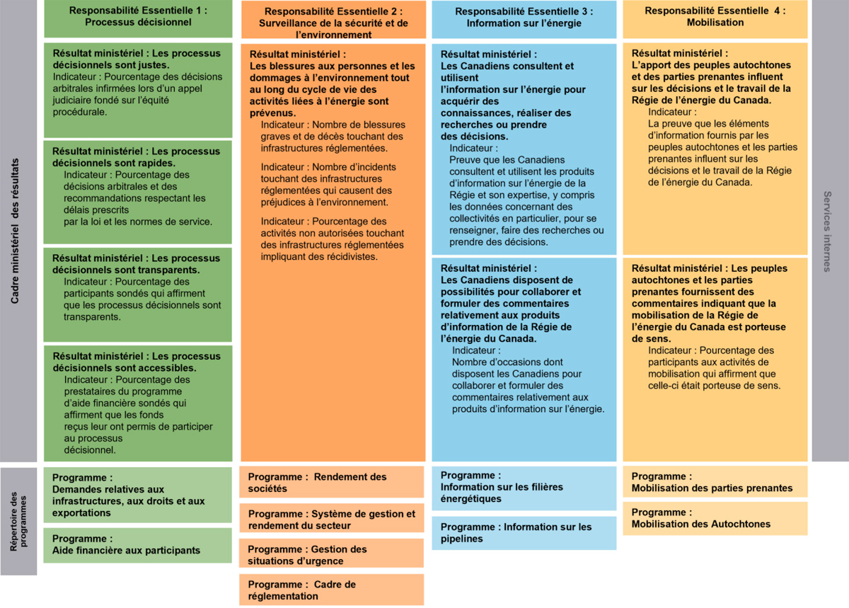Cadre de présentation de rapports