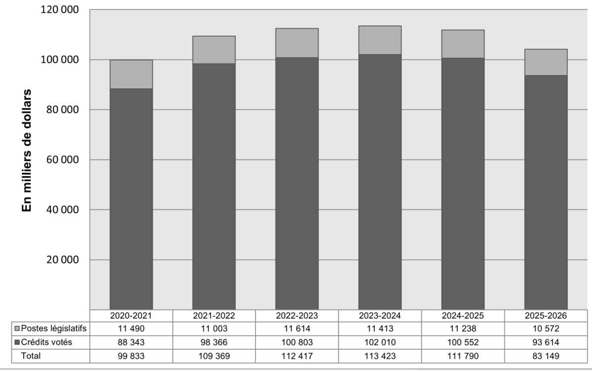 Graphique des tendances ministérielles relatives aux dépenses