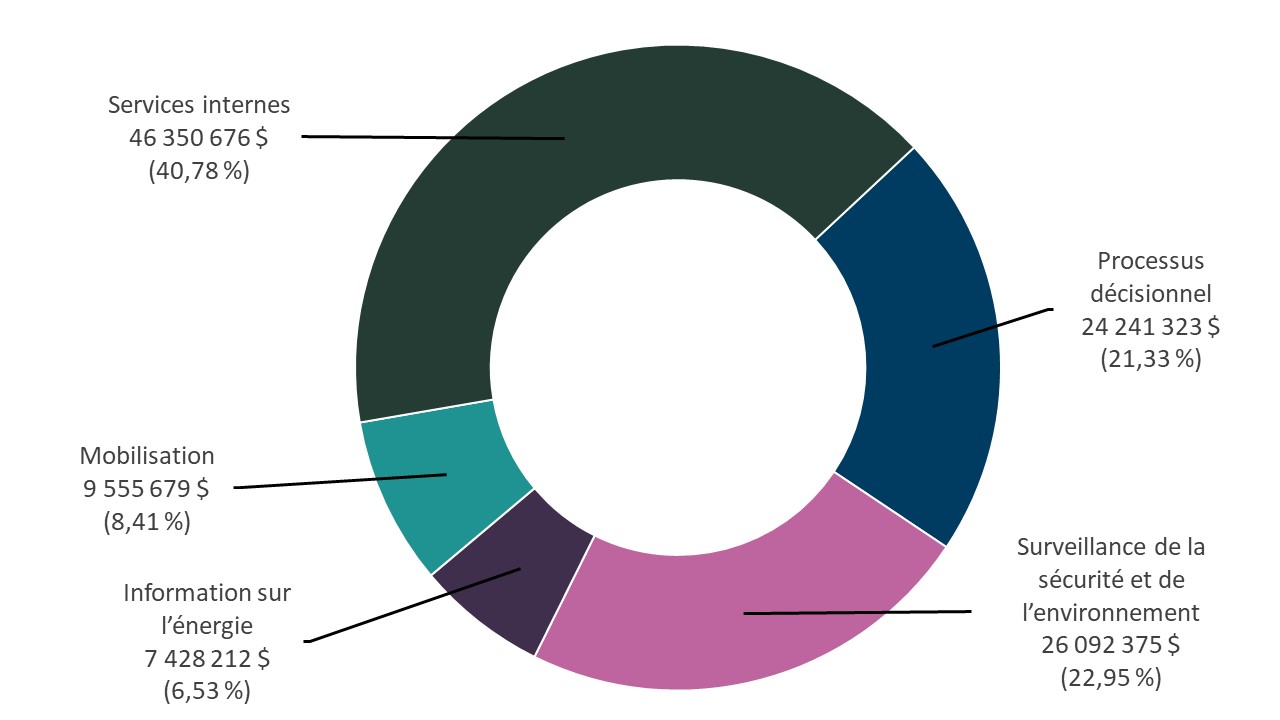Le graphique 1 montre les dépenses engagées par le ministère en 2023&ndash;2024 pour s’acquitter de ses responsabilités essentielles et assurer la prestation de ses services internes.