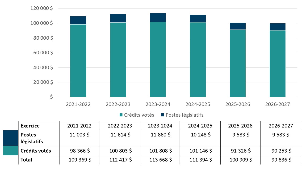 Le graphique 2 résume le financement voté et législatif du ministère pour la période de 2021&ndash;2022 à 2026-2027.