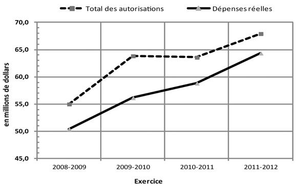 Tendance des dépenses