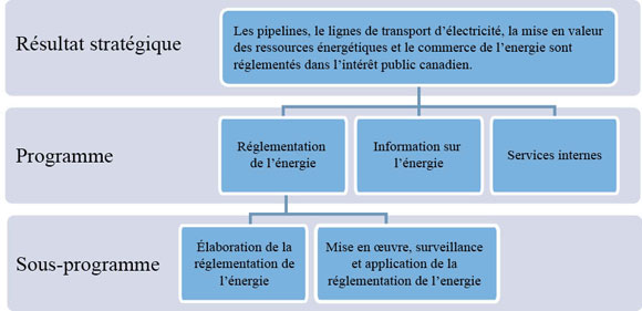 Résultats stratégiques et Architecture d’alignement des programmes