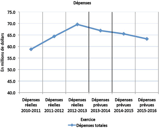 Tendance des dépenses