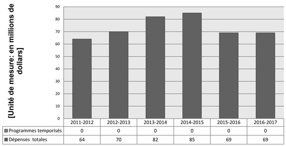 Tendances relatives aux dépenses du ministère