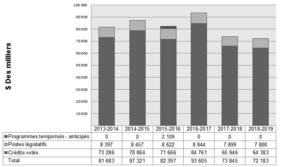 Tendances relatives aux dépenses du ministère