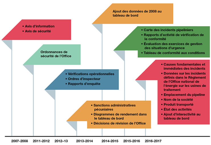 Fig.&nbsp;1: Échéancier de l’information sur les pipelines publiée en ligne par l’Office