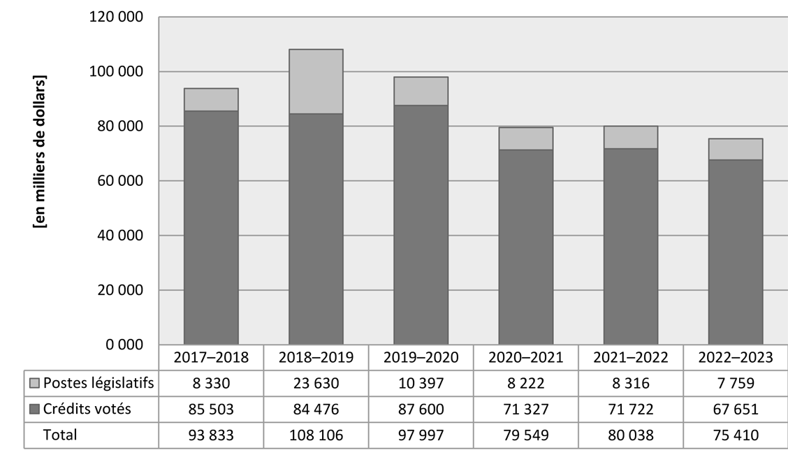 Graphique des tendances ministérielles relatives aux dépenses