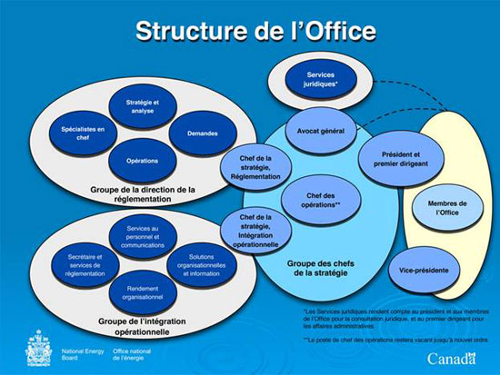 Organigramme de l'ON&Eacute;
