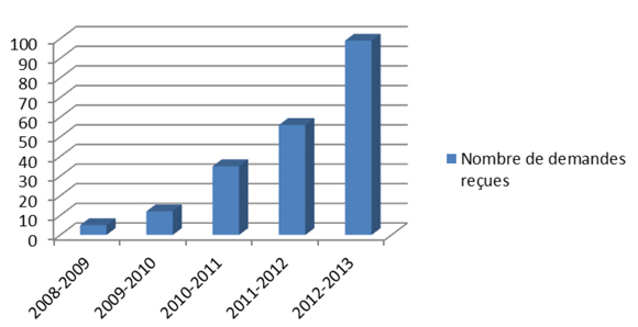 Nombre de demandes re&ccedil;ues