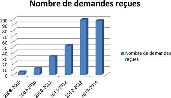 Nombre de demandes re&ccedil;ues