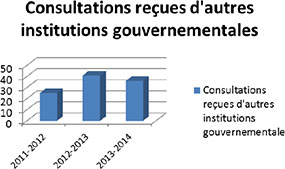 Consultations re&cedil;ues d'autres institutions gouvernementales