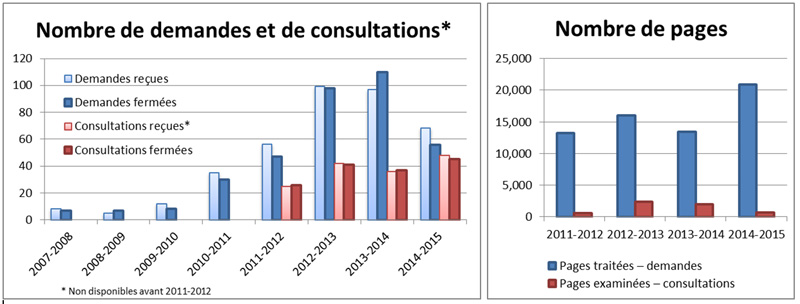 Nombre de demandes et de consultations &ndash; Nombre de pages