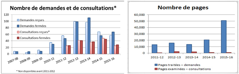 Nombre de demandes et de consultations - Nombre de pages