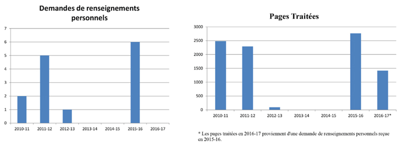 Demandes de renseignements personnels et Pages Traitées