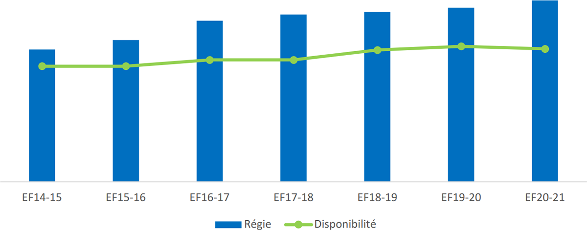 Graphique&nbsp;1&nbsp;: Représentation au titre d’équité en matière d’emploi &ndash; Femmes, 2014 à 2020