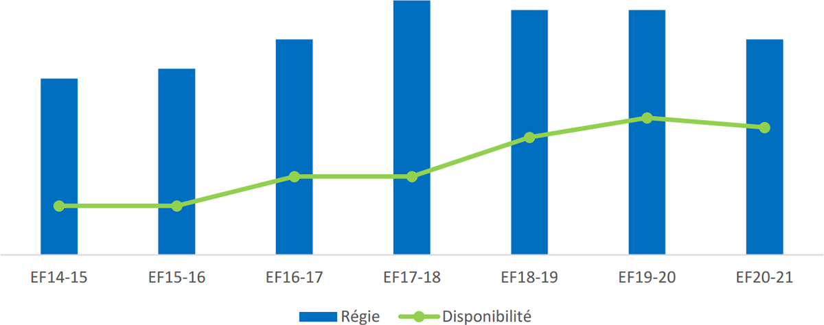 Graphique&nbsp;2&nbsp;: Représentation au titre d’équité en matière d’emploi &ndash; Autochtones, 2014 à 2020