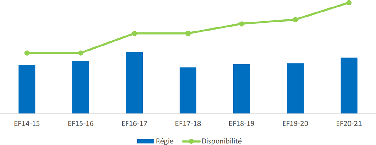 Graphique&nbsp;3&nbsp;: Représentation au titre d’équité en matière d’emploi &ndash; Minorités visibles, 2014 à 2020