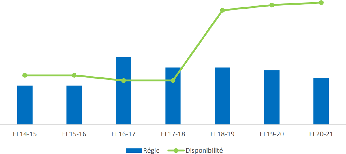 Graphique&nbsp;4&nbsp;: Représentation au titre d’équité en matière d’emploi &ndash; Personnes handicapées, 2014 à 2020