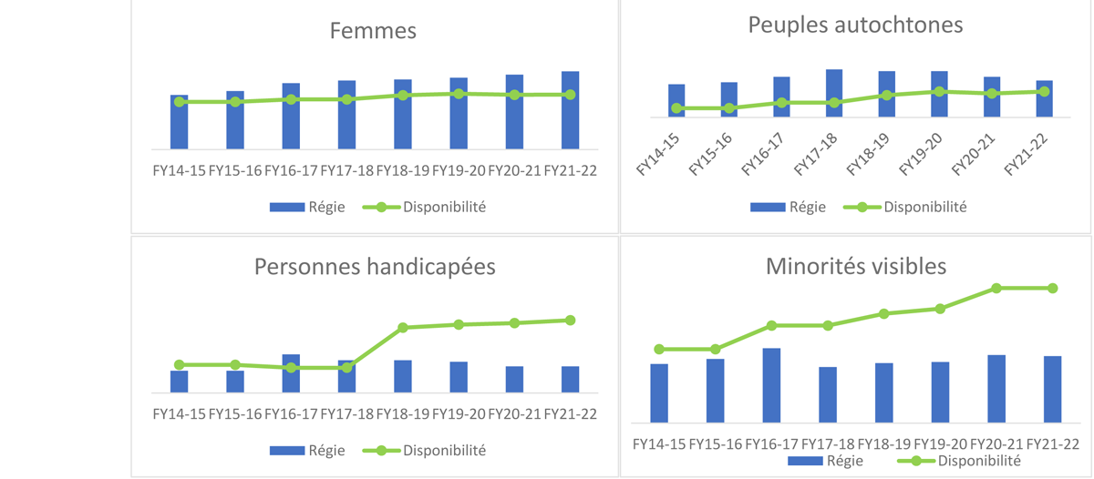 Figure 2 : Évolution de la représentation des groupes visés par l’équité en matière d’emploi d’une année à l’autre