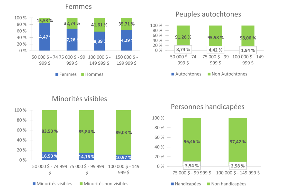 Figure&nbsp;3 &ndash; Échelles salariales pour les groupes désignés