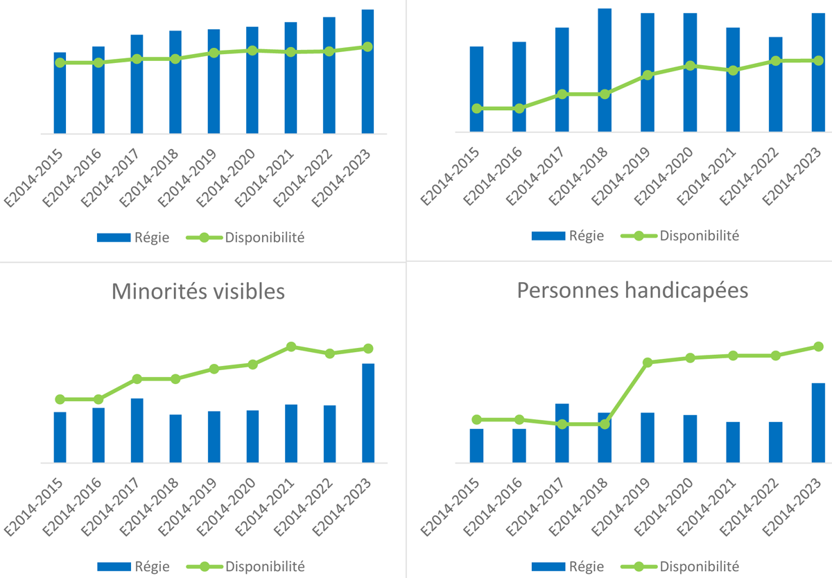 Figure&nbsp;2 &ndash; Représentation des groupes visés par l’équité en matière d’emploi d’une année à l’autre