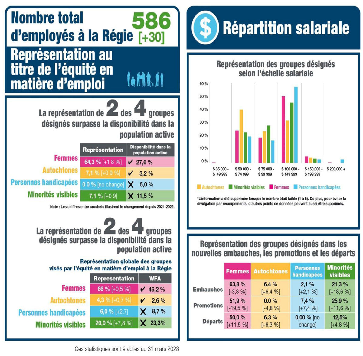 Analyse de l'effectif de la Régie de l'énergie du Canada (2022–2023)&nbsp;: Résumé