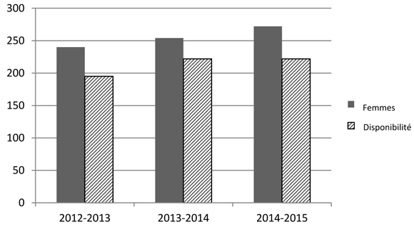 Figure 1 – Représentation des femmes de 2012 à 2015