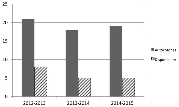 Figure 2 – Représentation des Autochtones de 2012 à 2015