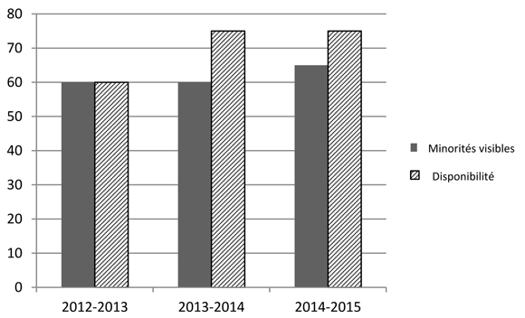 Figure 3 – Représentation des minorités visibles de 2012 à 2015