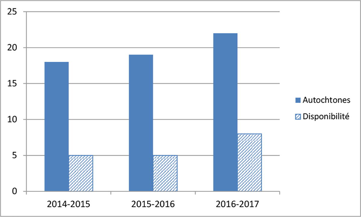Graphique 2 : Représentation des Autochtones au titre d’équité en matière d’emploi de 
2013 à 2017 :
