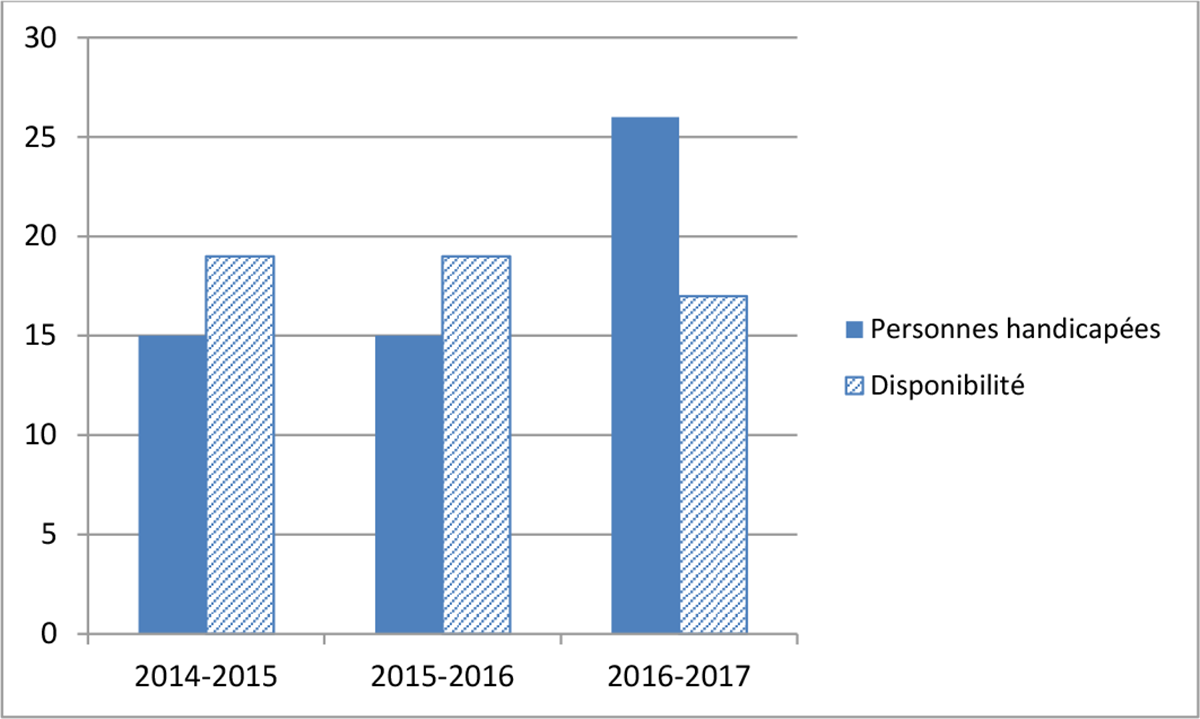 Graphique 4 : Représentation des personnes handicapées au titre d’équité en matière d’emploi de 2013 à 2017 :