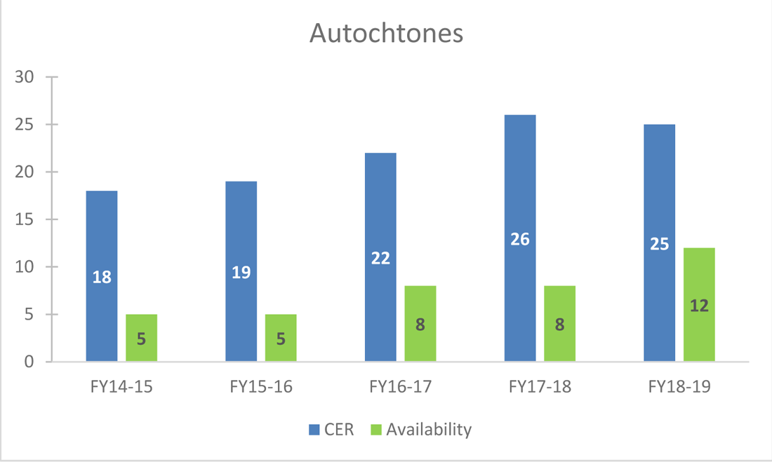 Graphique&nbsp;2&nbsp;: Représentation au titre d’équité en matière d’emploi &ndash; Autochtones, 2014 à 2019