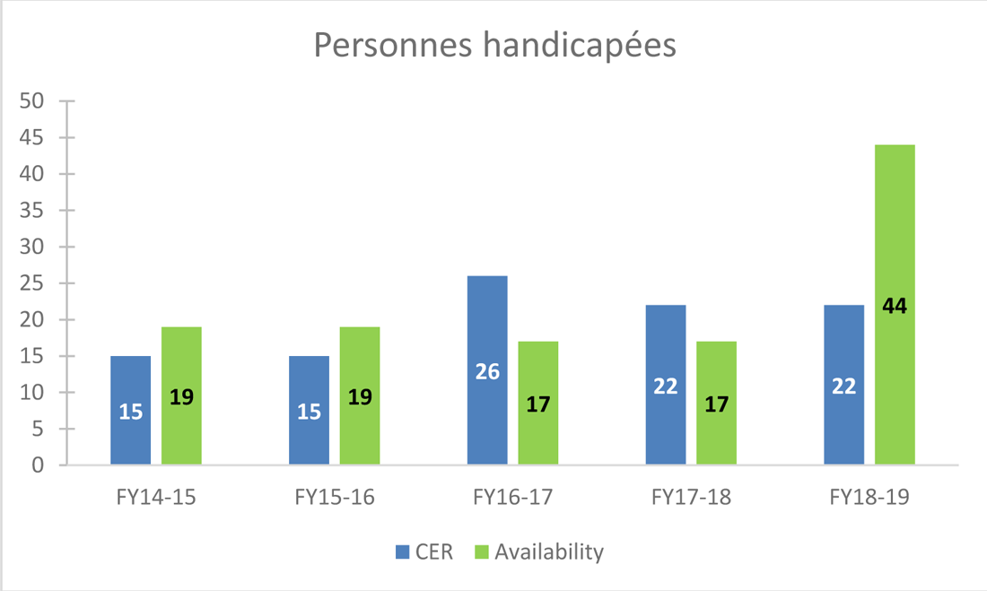 Graphique&nbsp;4&nbsp;: Représentation au titre d’équité en matière d’emploi &ndash; Personnes handicapées, 2014 à 2019