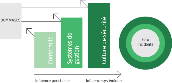 Diagramme sur la prévention des dommages illustrant le cheminement des influences de transactionnelles à systémiques
